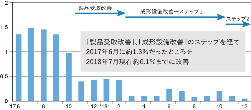 工程不良率推移グラフ(2017年6月から2018年12月):「製品受取改善」、「成形設備改善」のステップを経て、2017年6月に約1.3%だったところを、2018年7月現在約0.1%までに改善