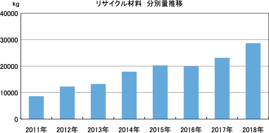 リサイクル材料分別量推移グラフ(2011年から2018年)
